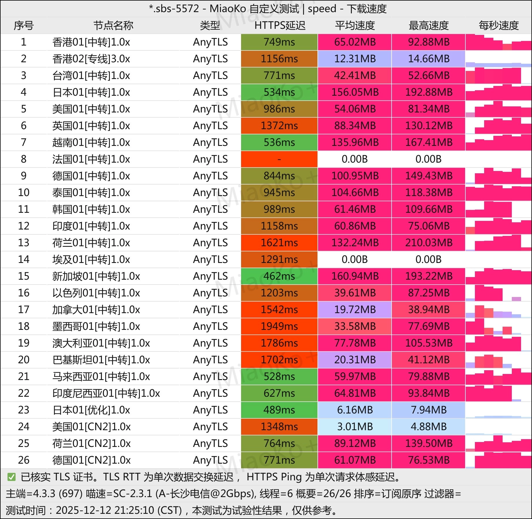 机场推荐之万山海机场测速